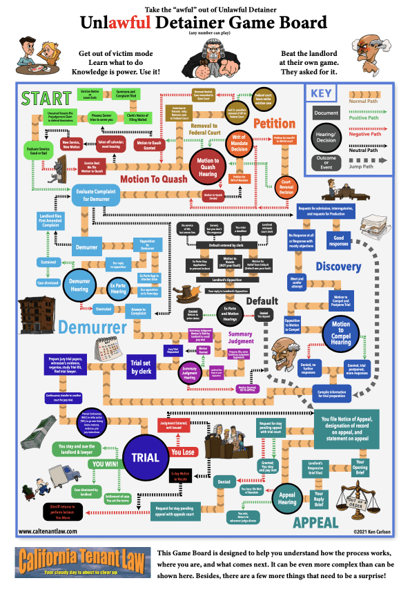 California Tenant Law Unlawful Detainer Game Board flow chart