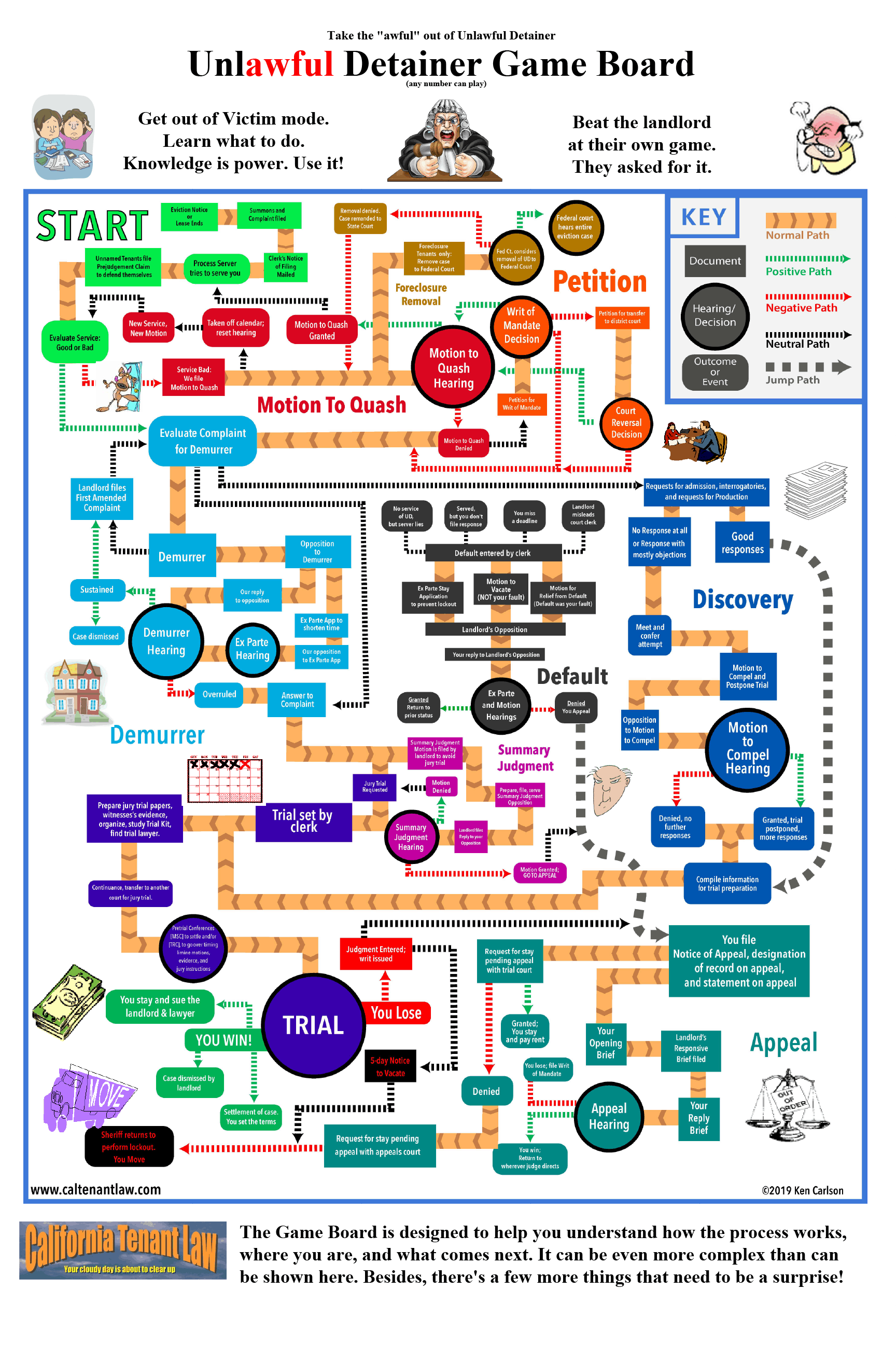 California Eviction Timeline Chart